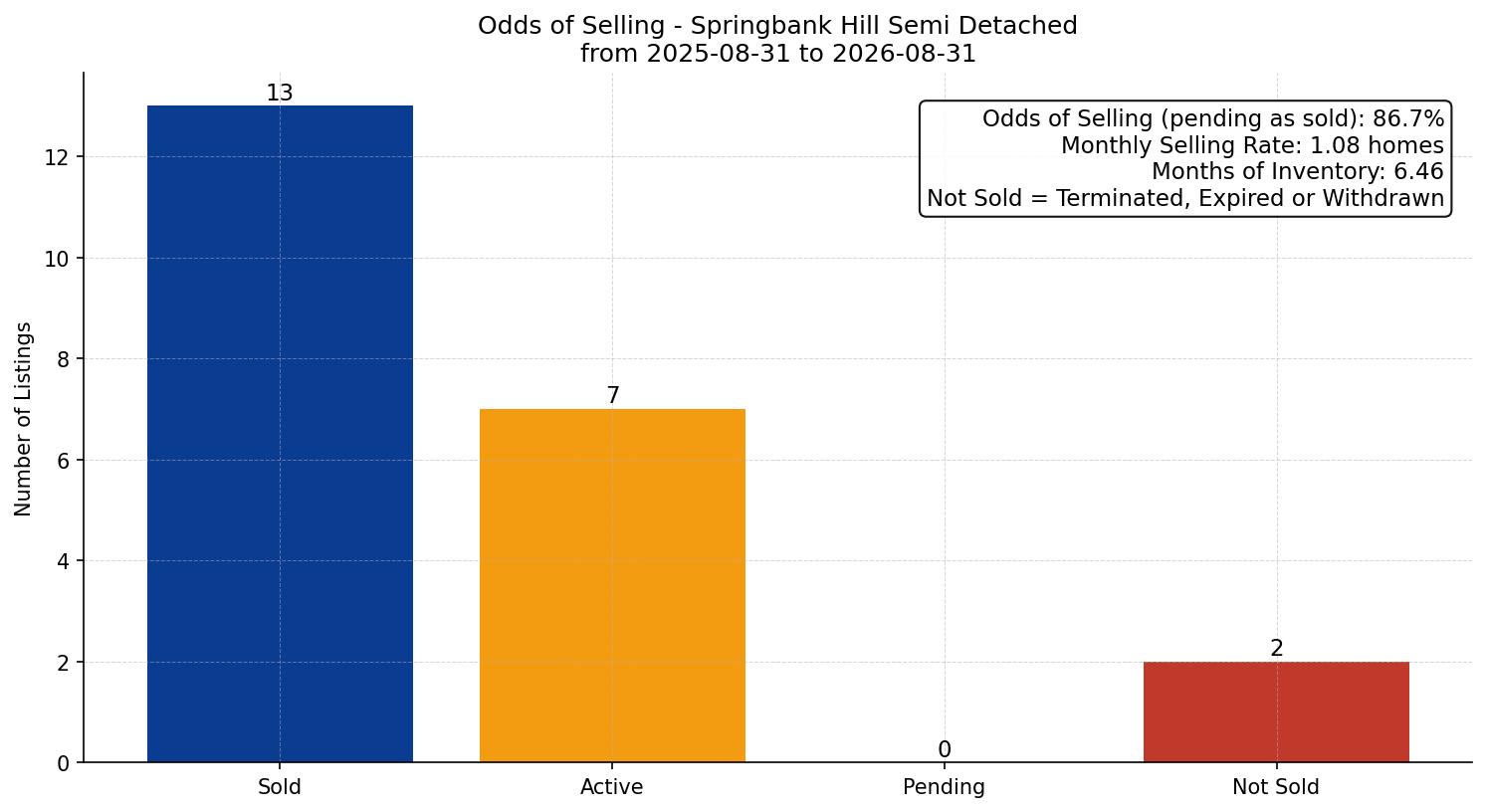 Springbank Hill Semi Detached (Half Duplex) Odds of Selling – last 12 months