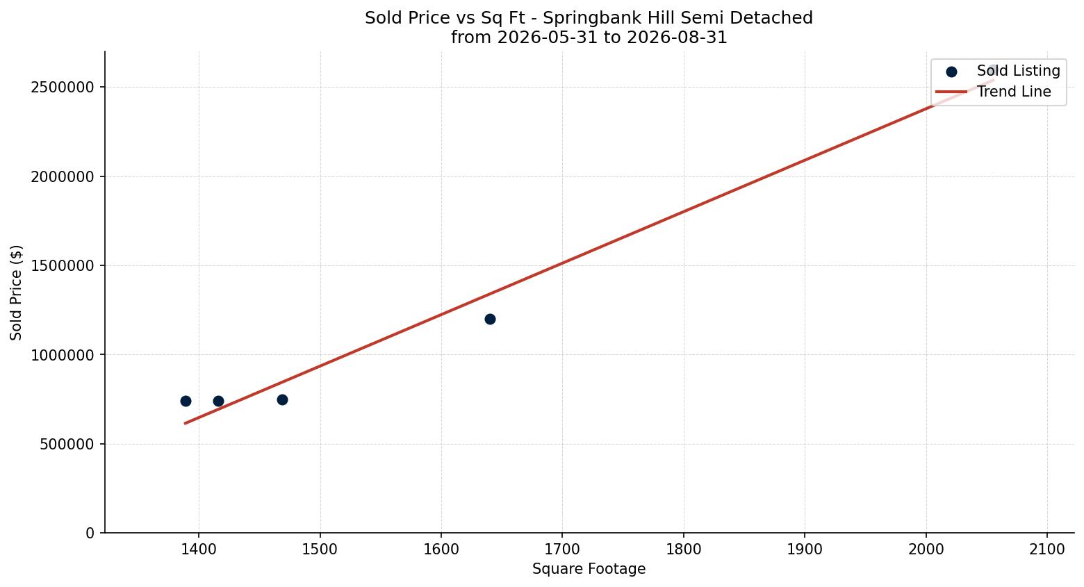 Springbank Hill Semi Detached (Half Duplex) Price vs. Square Footage – last 3 months