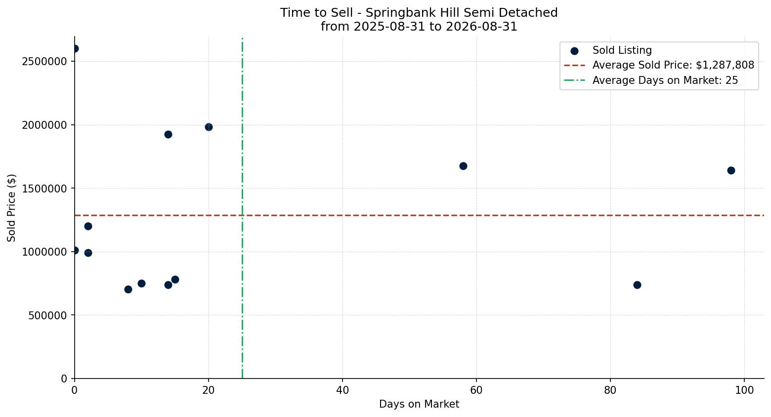 Springbank Hill Semi Detached (Half Duplex) Time to Sell from 2025-08-31 to 2026-08-31
