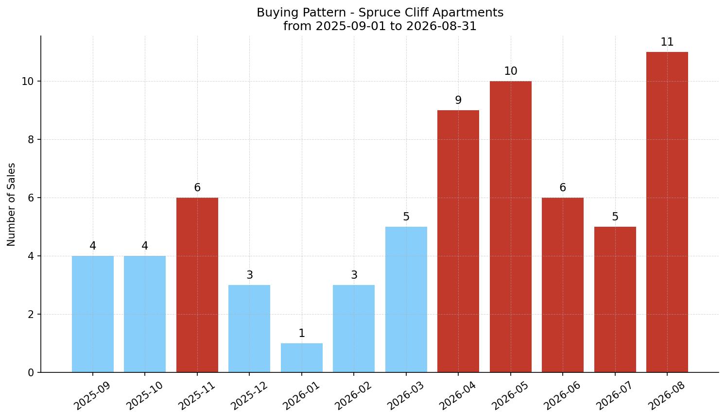 Spruce Cliff Apartment Buying Pattern – last 12 months