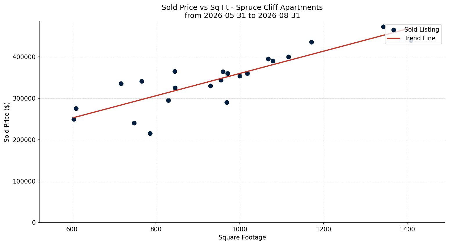 Spruce Cliff Apartment Price vs. Square Footage – last 3 months