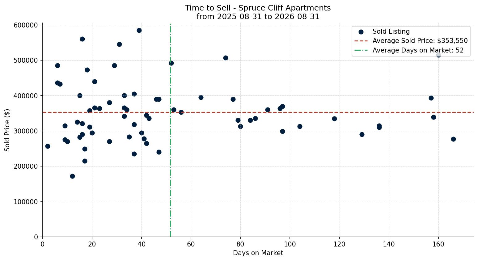 Spruce Cliff Apartment Time to Sell from 2025-08-31 to 2026-08-31