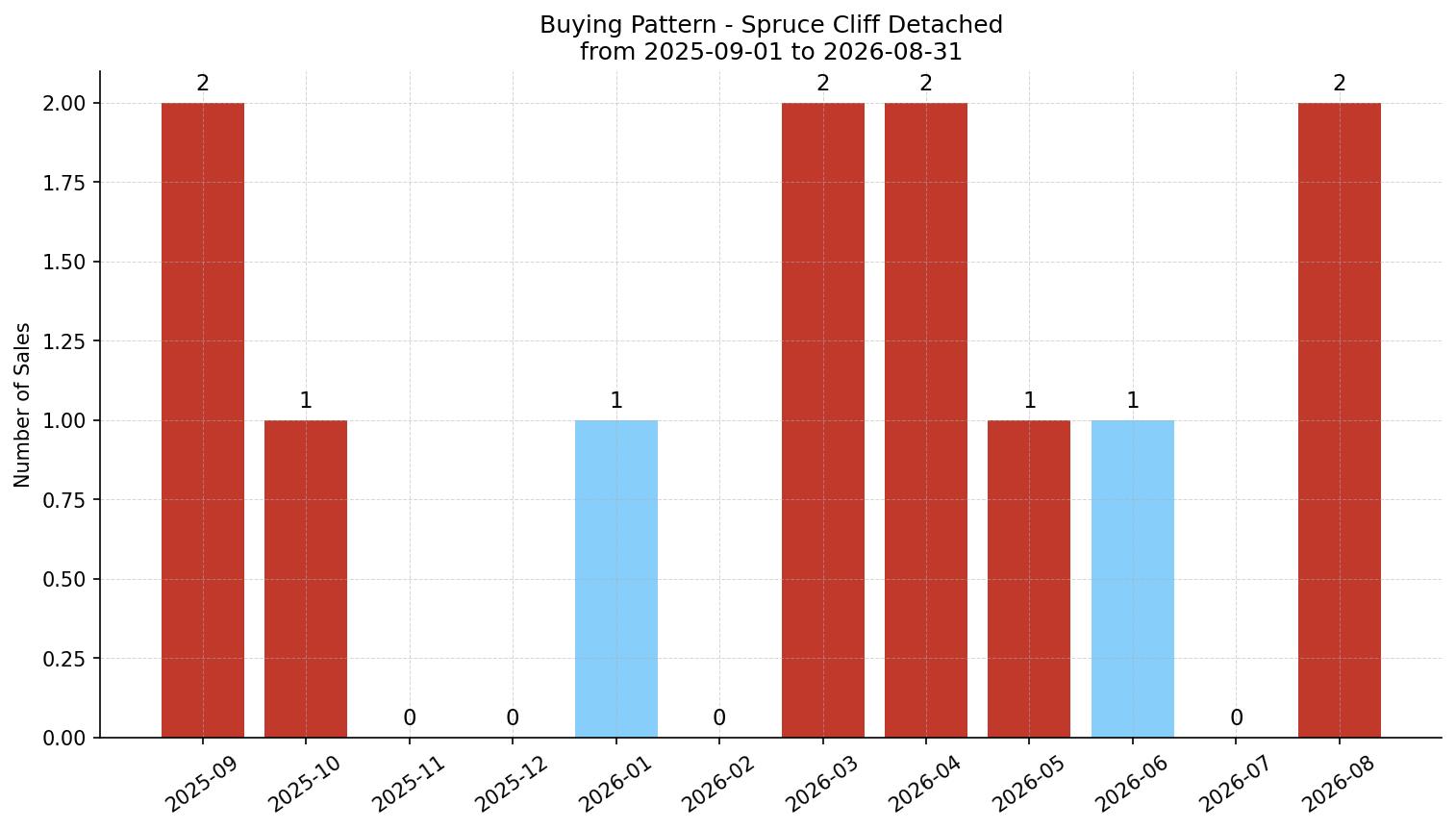 Spruce Cliff Detached Buying Pattern – last 12 months