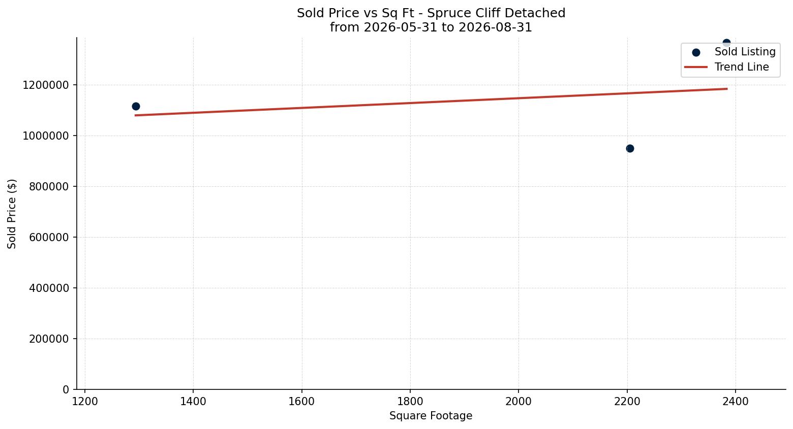 Spruce Cliff Detached Price vs. Square Footage – last 3 months