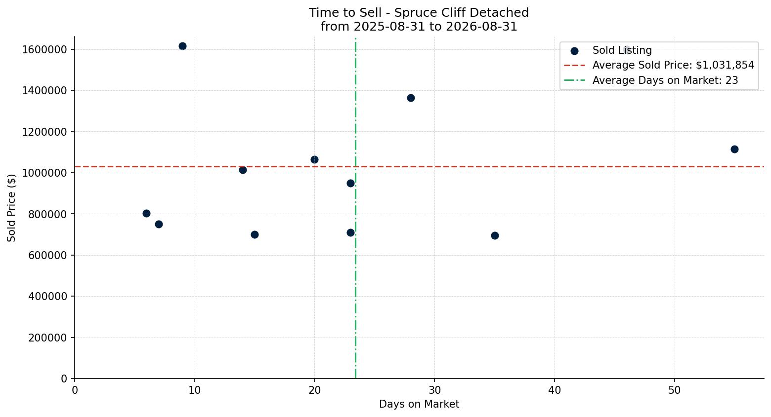 Spruce Cliff Detached Time to Sell from 2025-08-31 to 2026-08-31