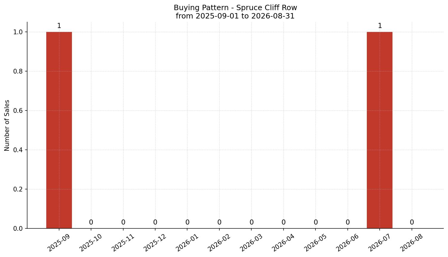 Spruce Cliff Row/Townhouse Buying Pattern – last 12 months