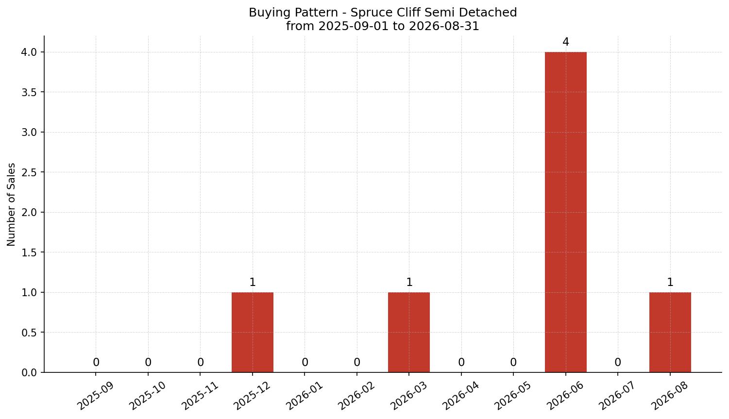 Spruce Cliff Semi Detached (Half Duplex) Buying Pattern – last 12 months