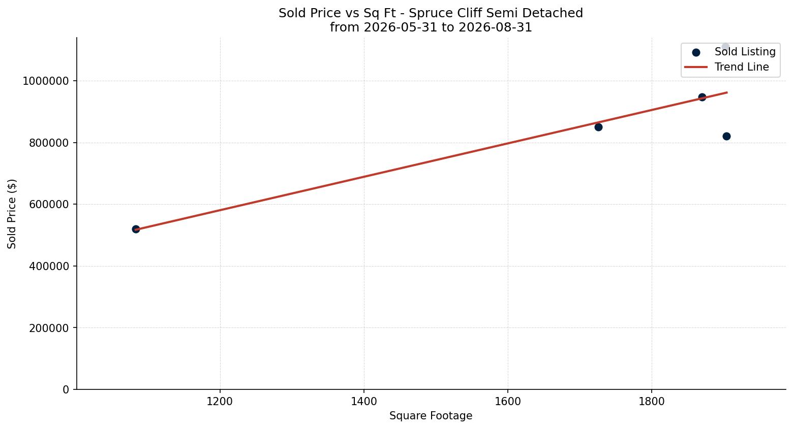 Spruce Cliff Semi Detached (Half Duplex) Price vs. Square Footage – last 3 months