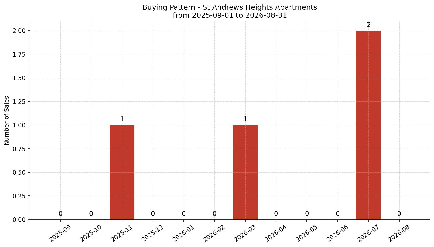 St Andrews Heights Apartment Buying Pattern – last 12 months
