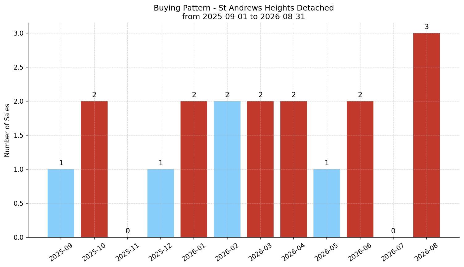 St Andrews Heights Detached Buying Pattern – last 12 months