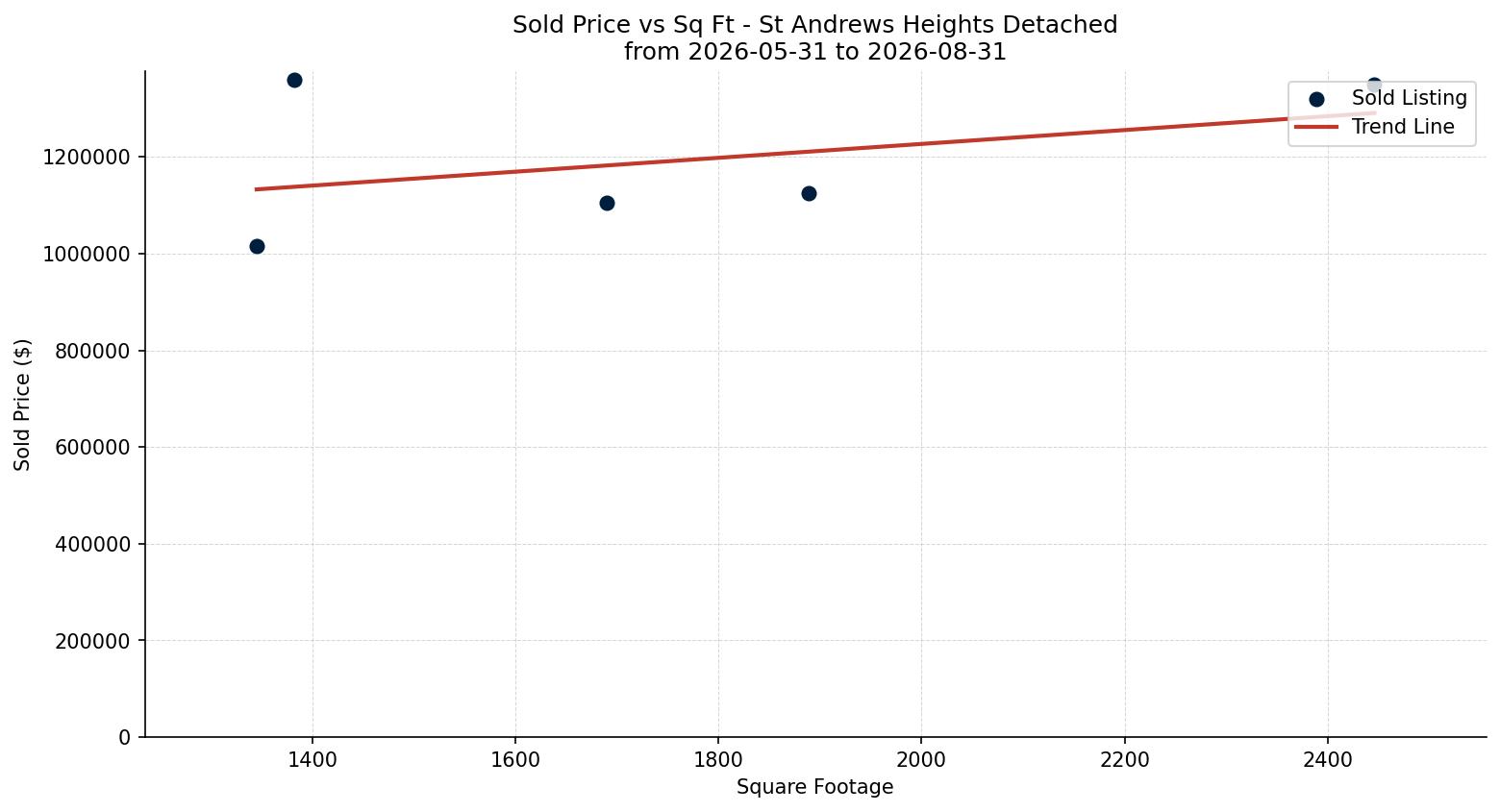 St Andrews Heights Detached Price vs. Square Footage – last 3 months