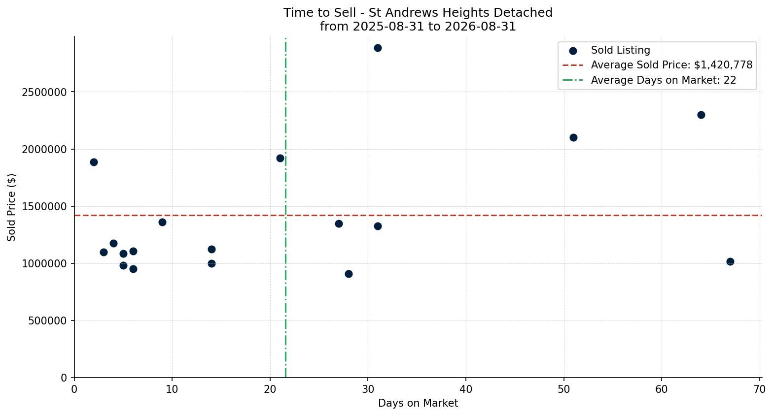 St Andrews Heights Detached Time to Sell from 2025-08-31 to 2026-08-31