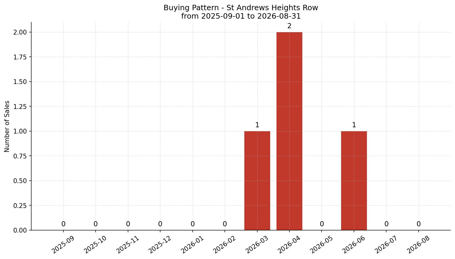 St Andrews Heights Row/Townhouse Buying Pattern – last 12 months