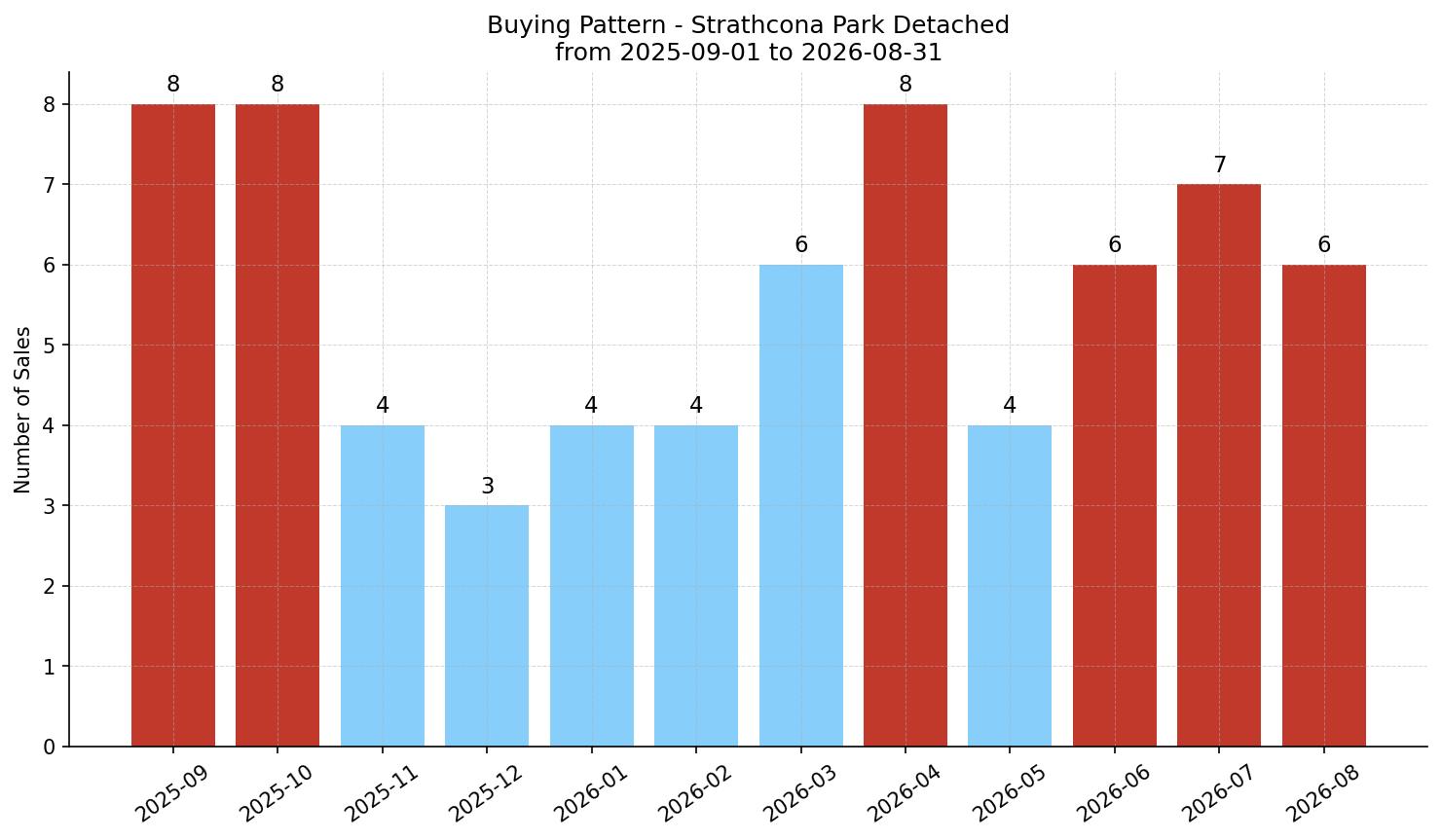Strathcona Park Detached Buying Pattern – last 12 months