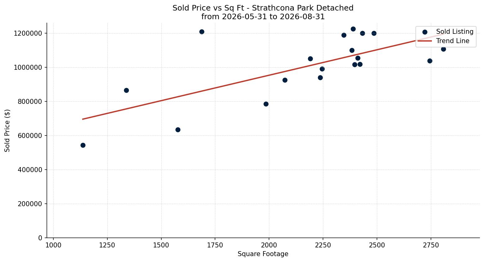 Strathcona Park Detached Price vs. Square Footage – last 3 months