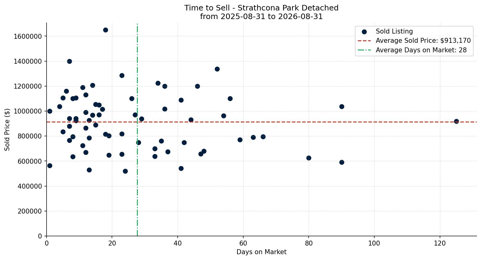 Strathcona Park Detached Time to Sell from 2025-08-31 to 2026-08-31