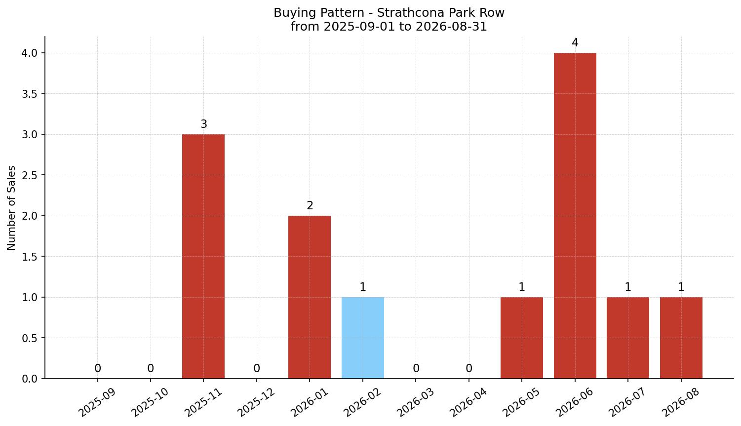 Strathcona Park Row/Townhouse Buying Pattern – last 12 months