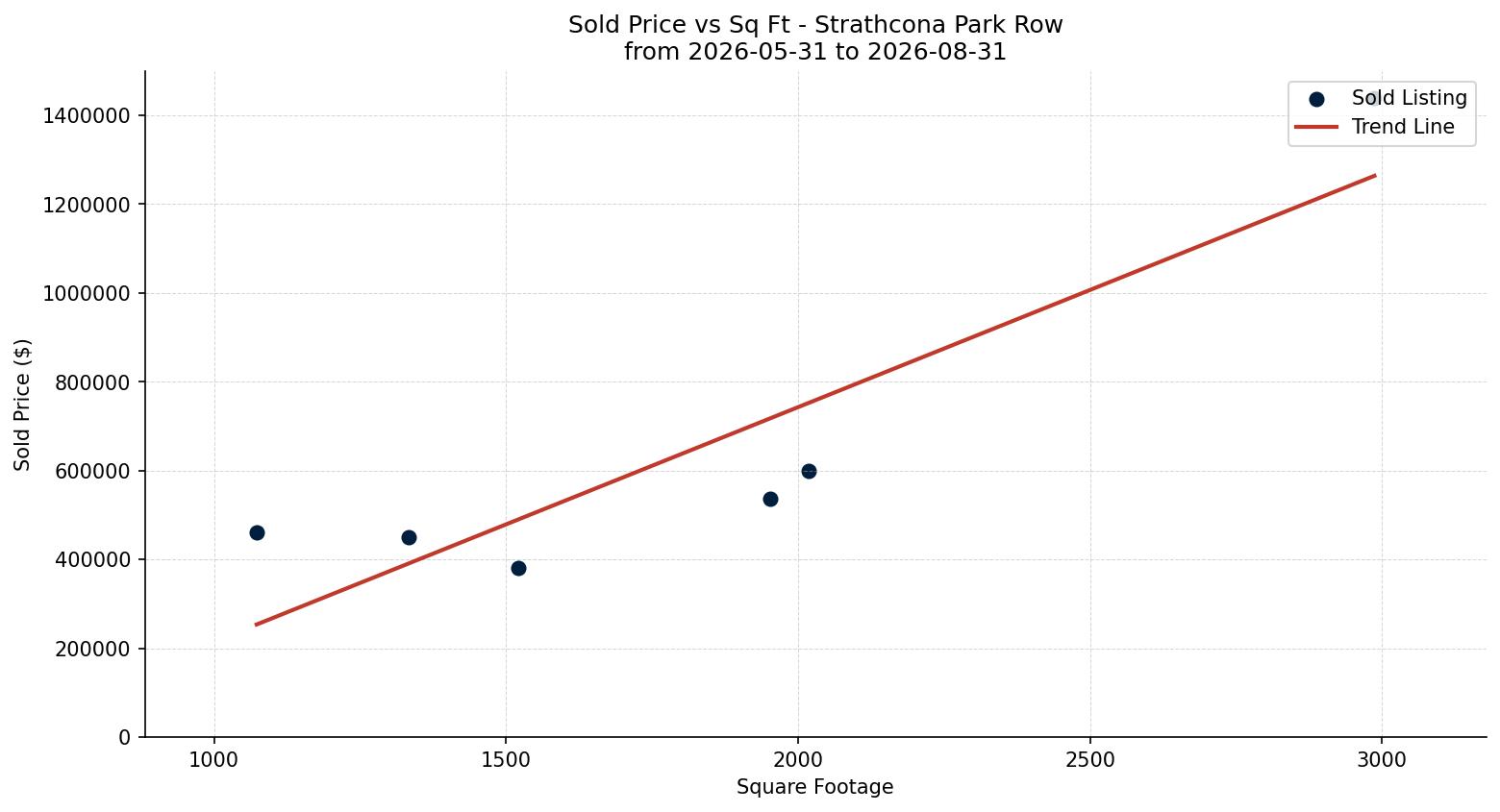 Strathcona Park Row/Townhouse Price vs. Square Footage – last 3 months