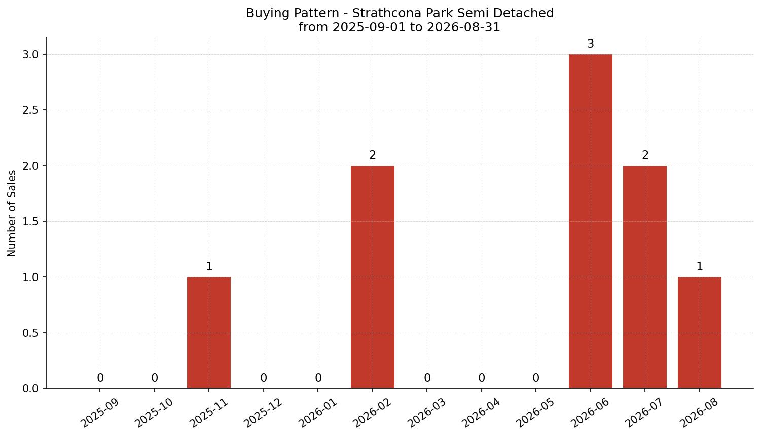 Strathcona Park Semi Detached (Half Duplex) Buying Pattern – last 12 months