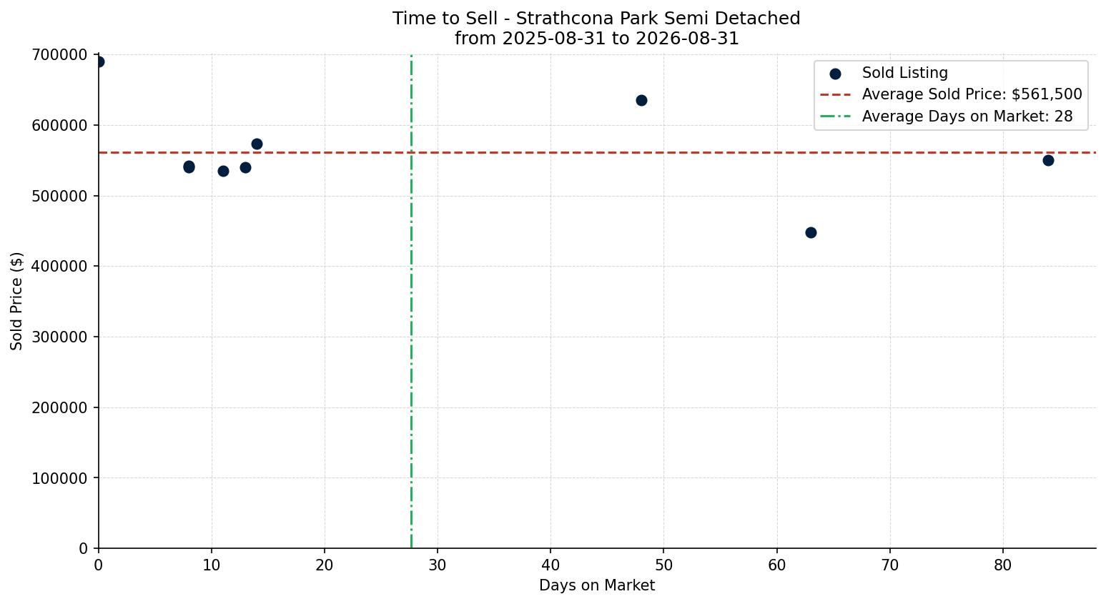 Strathcona Park Semi Detached (Half Duplex) Time to Sell from 2025-08-31 to 2026-08-31