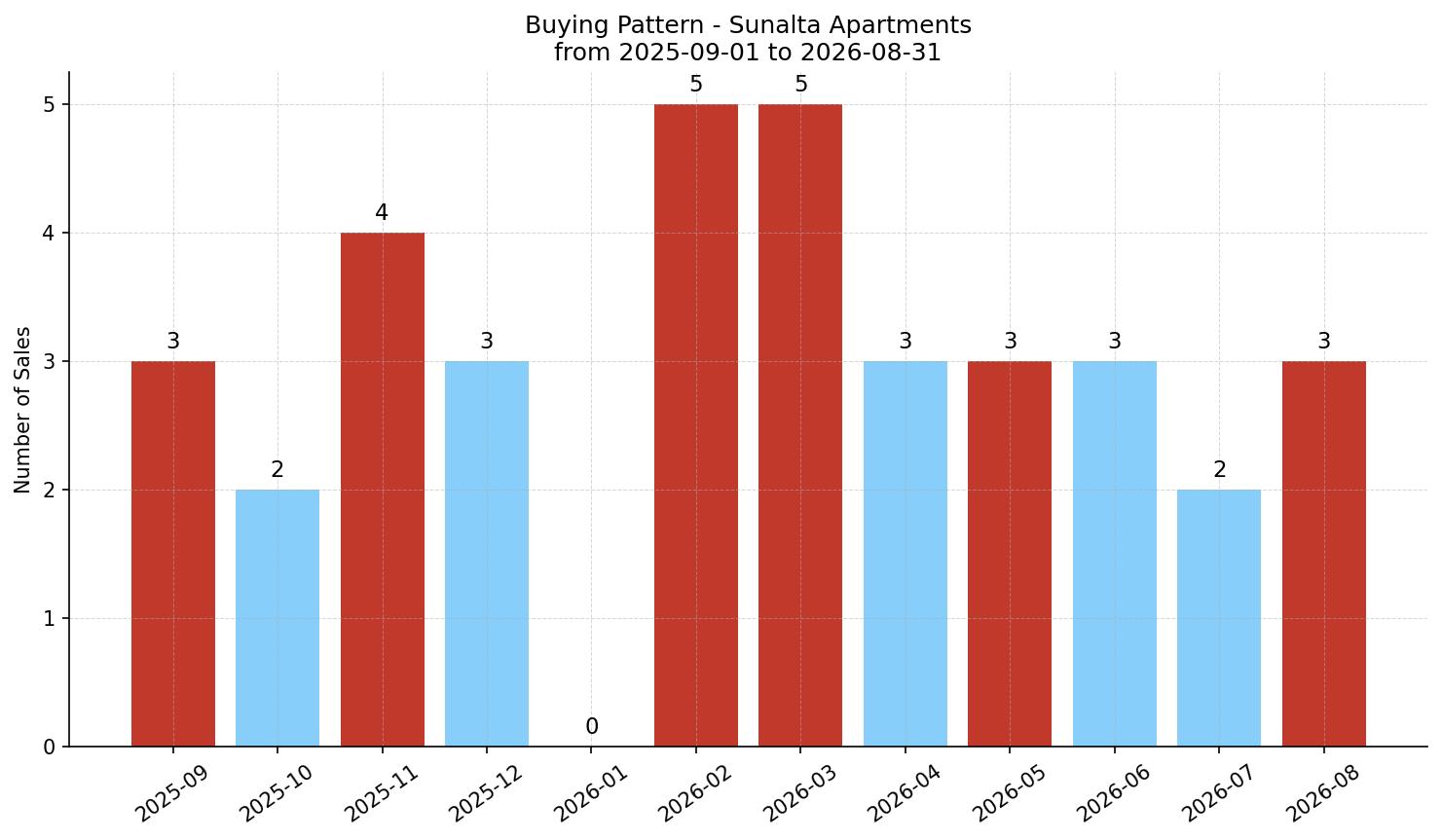 Sunalta Apartment Buying Pattern – last 12 months