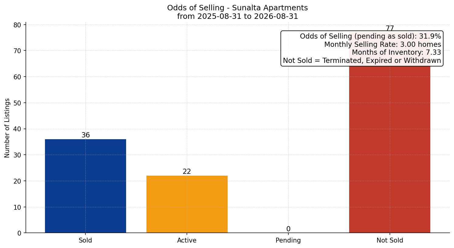 Sunalta Apartment Odds of Selling – last 12 months