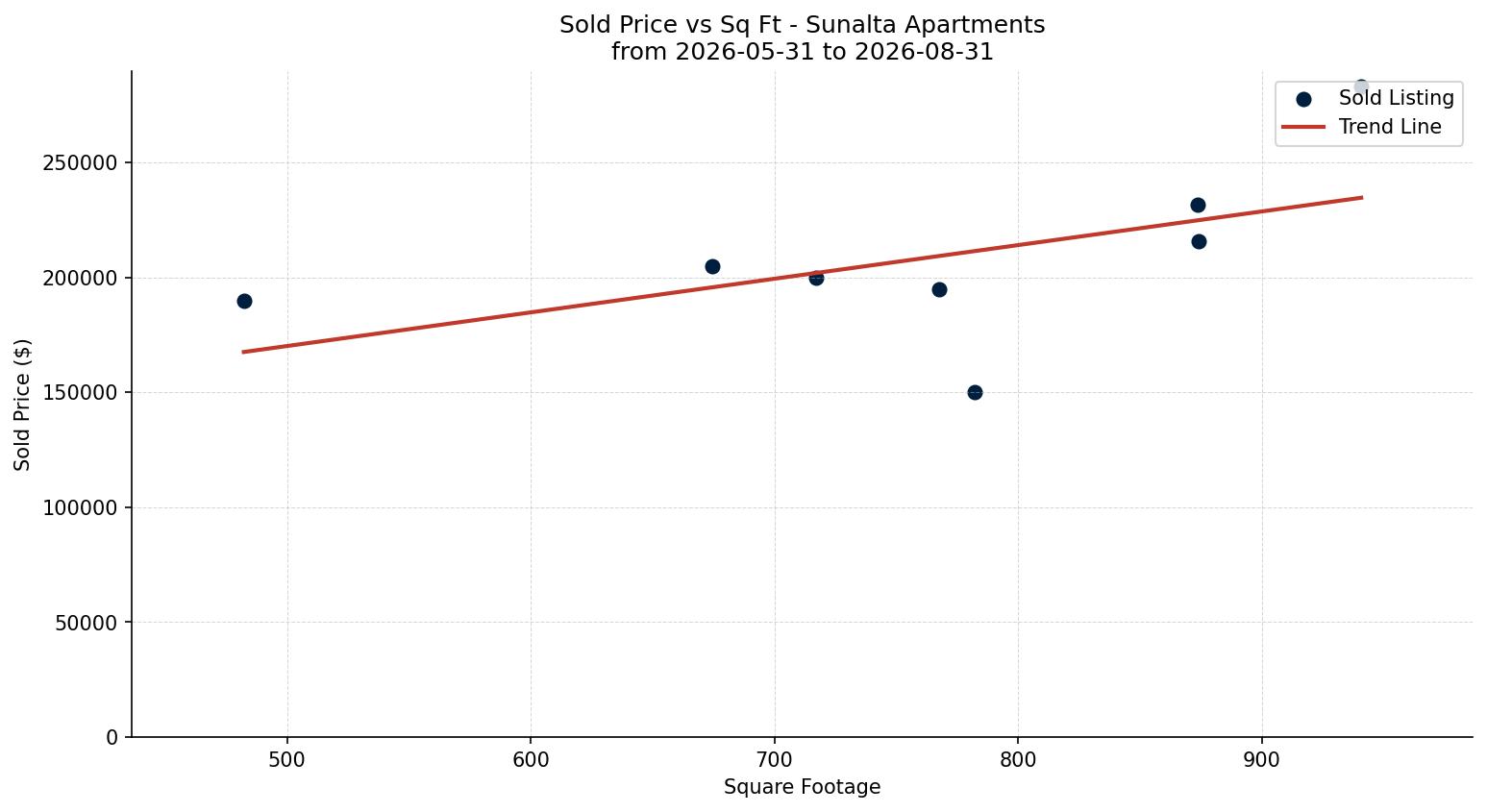 Sunalta Apartment Price vs. Square Footage – last 3 months