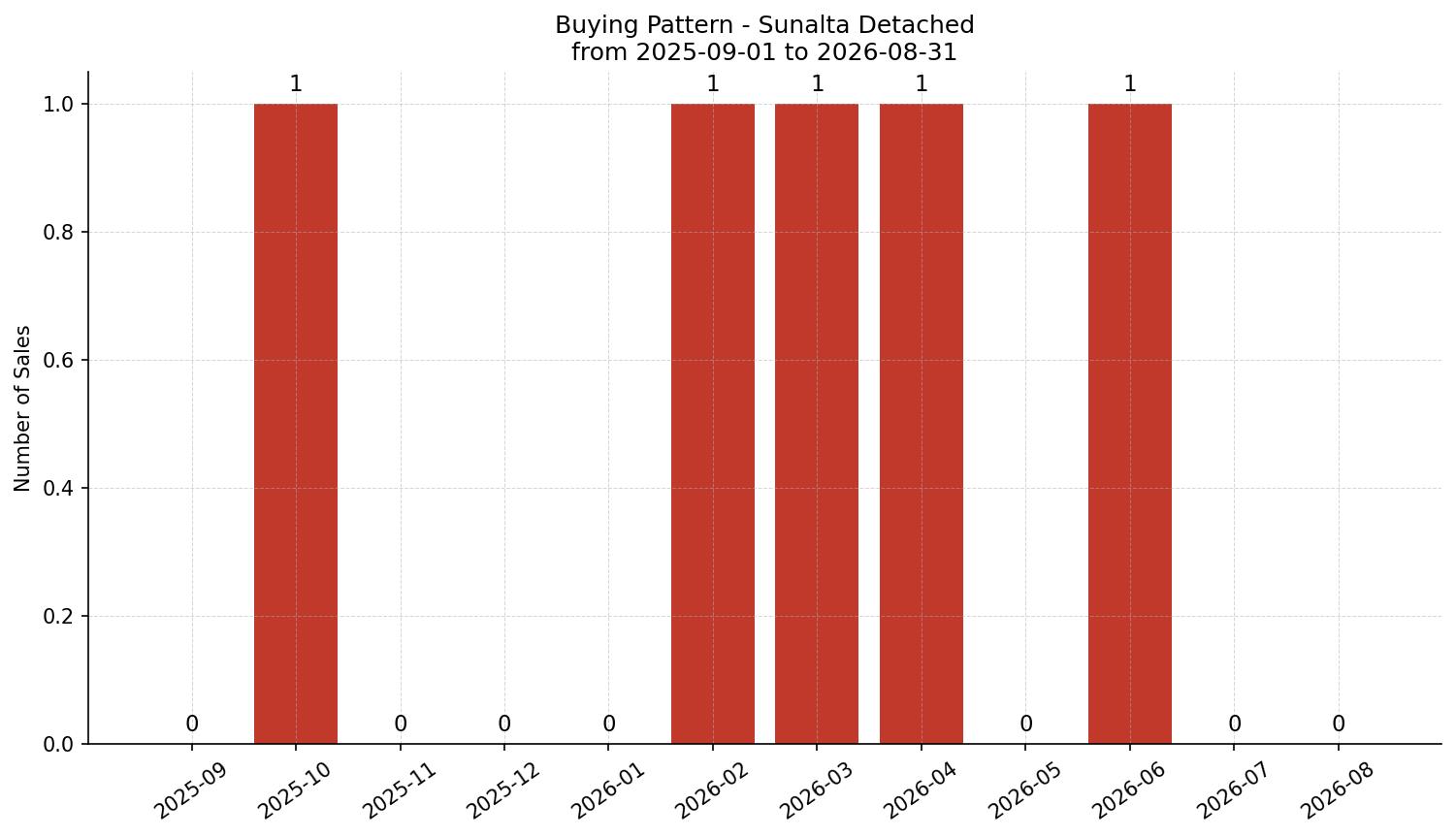 Sunalta Detached Buying Pattern – last 12 months