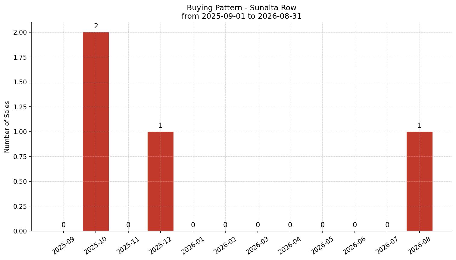 Sunalta Row/Townhouse Buying Pattern – last 12 months