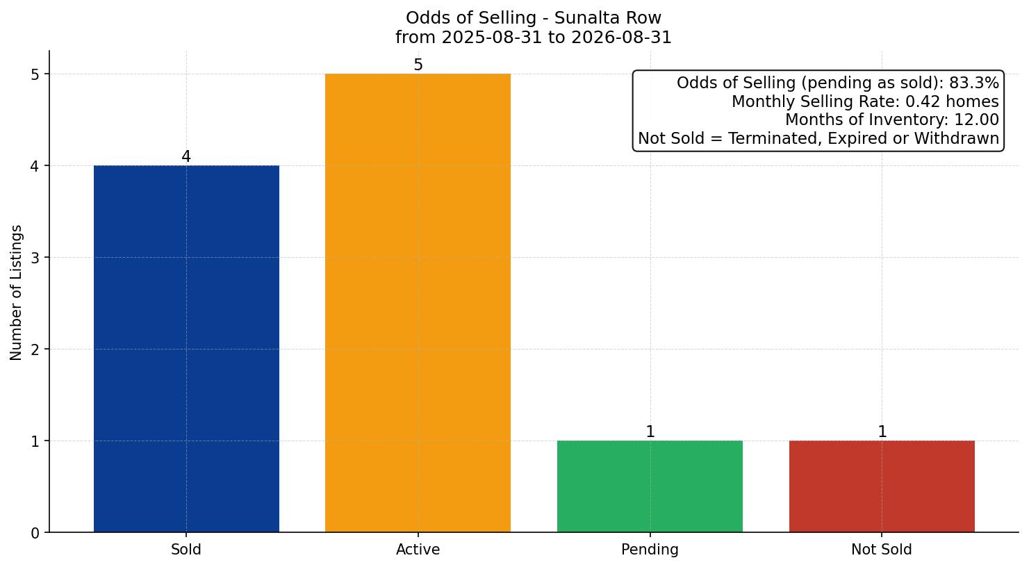 Sunalta Row/Townhouse Odds of Selling – last 12 months