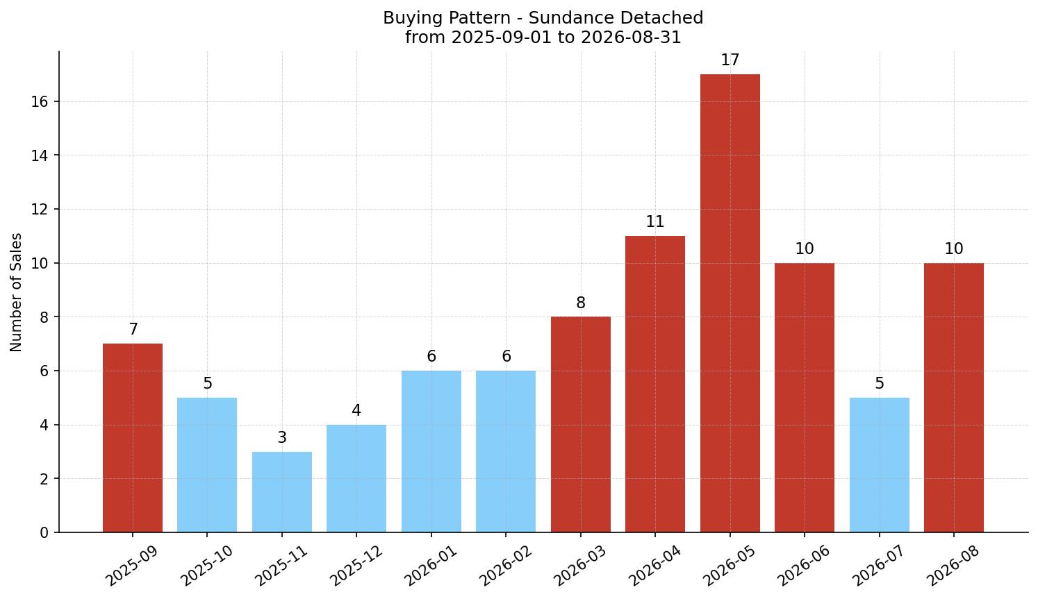 Sundance Detached Buying Pattern – last 12 months