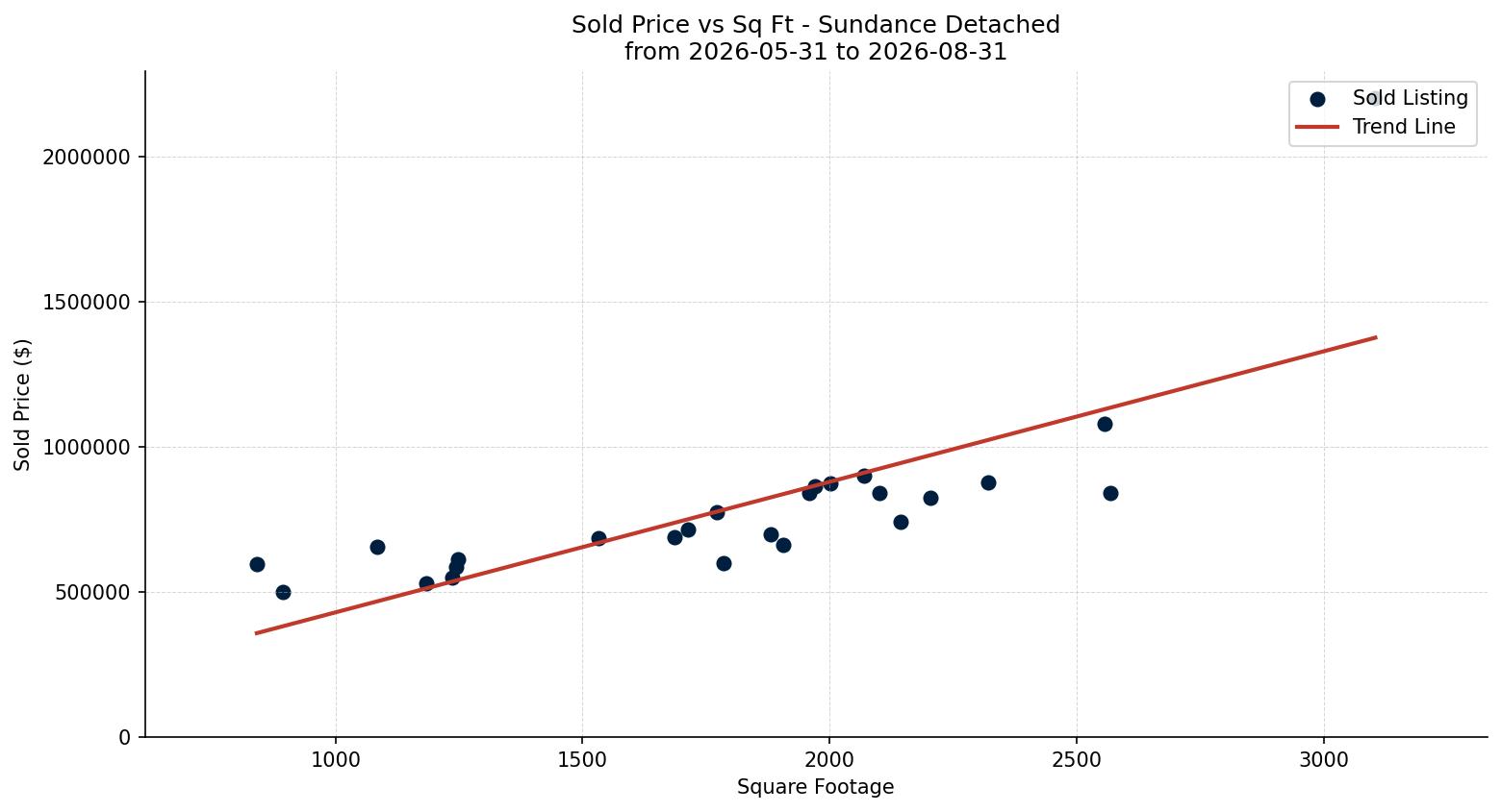 Sundance Detached Price vs. Square Footage – last 3 months