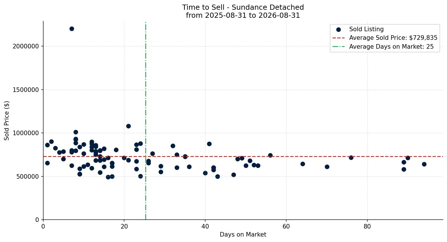 Sundance Detached Time to Sell from 2025-08-31 to 2026-08-31