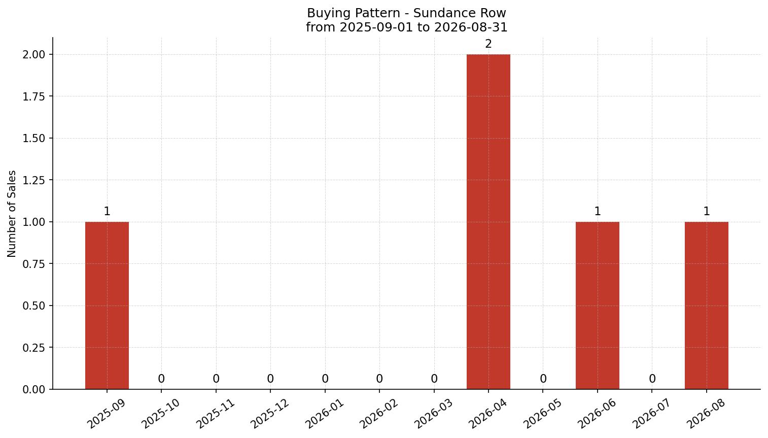 Sundance Row/Townhouse Buying Pattern – last 12 months