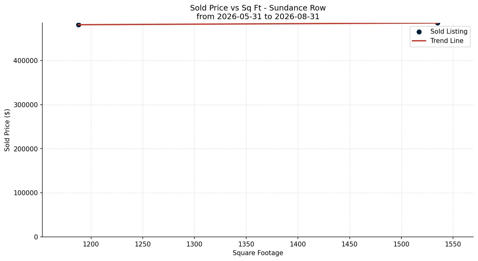 Sundance Row/Townhouse Price vs. Square Footage – last 3 months
