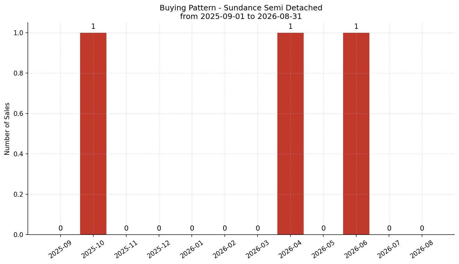 Sundance Semi Detached (Half Duplex) Buying Pattern – last 12 months