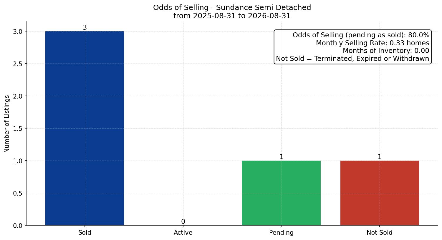 Sundance Semi Detached (Half Duplex) Odds of Selling – last 12 months