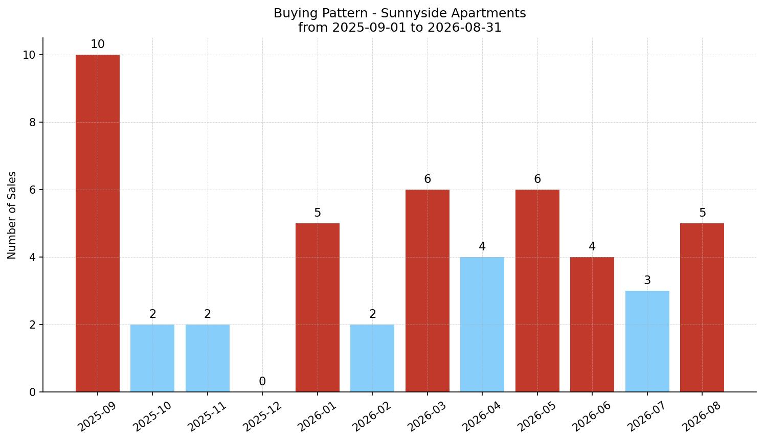 Sunnyside Apartment Buying Pattern – last 12 months
