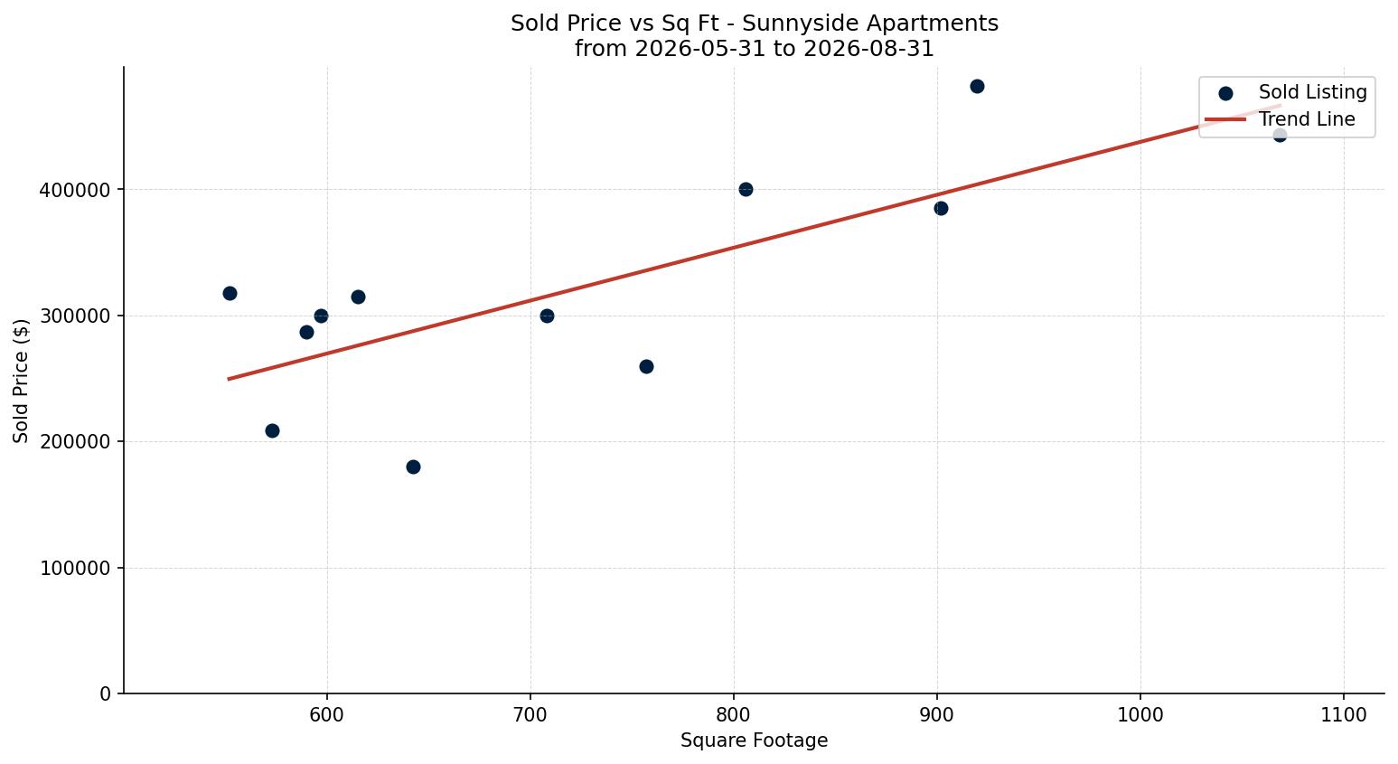 Sunnyside Apartment Price vs. Square Footage – last 3 months