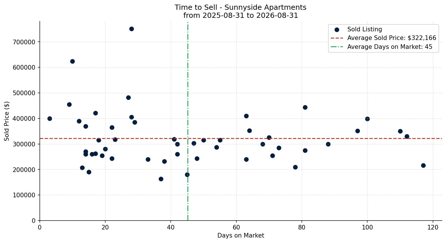 Sunnyside Apartment Time to Sell from 2025-08-31 to 2026-08-31