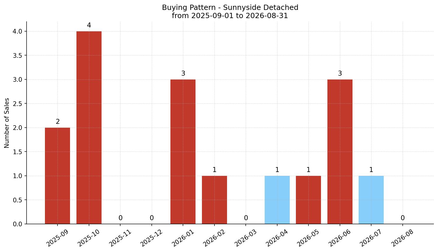 Sunnyside Detached Buying Pattern – last 12 months