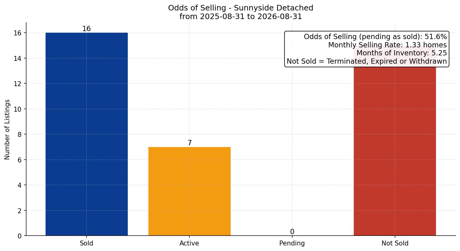 Sunnyside Detached Odds of Selling – last 12 months