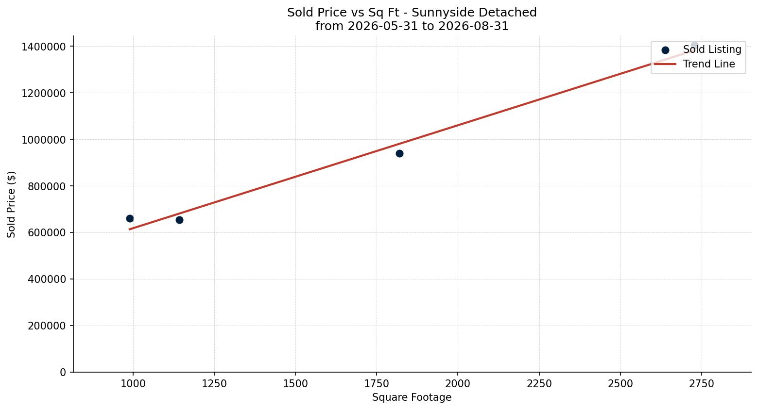 Sunnyside Detached Price vs. Square Footage – last 3 months