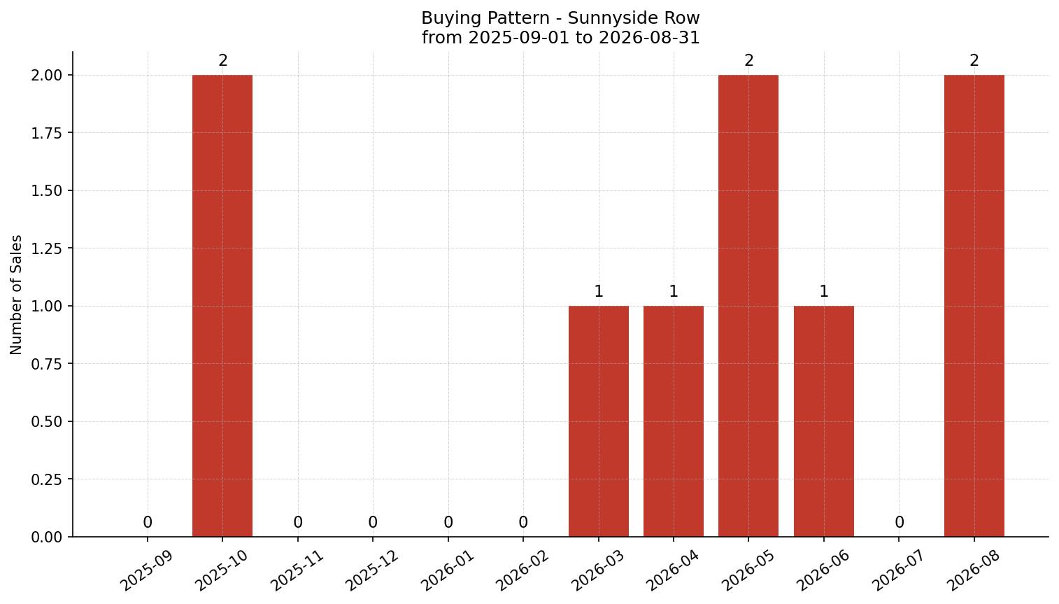 Sunnyside Row/Townhouse Buying Pattern – last 12 months