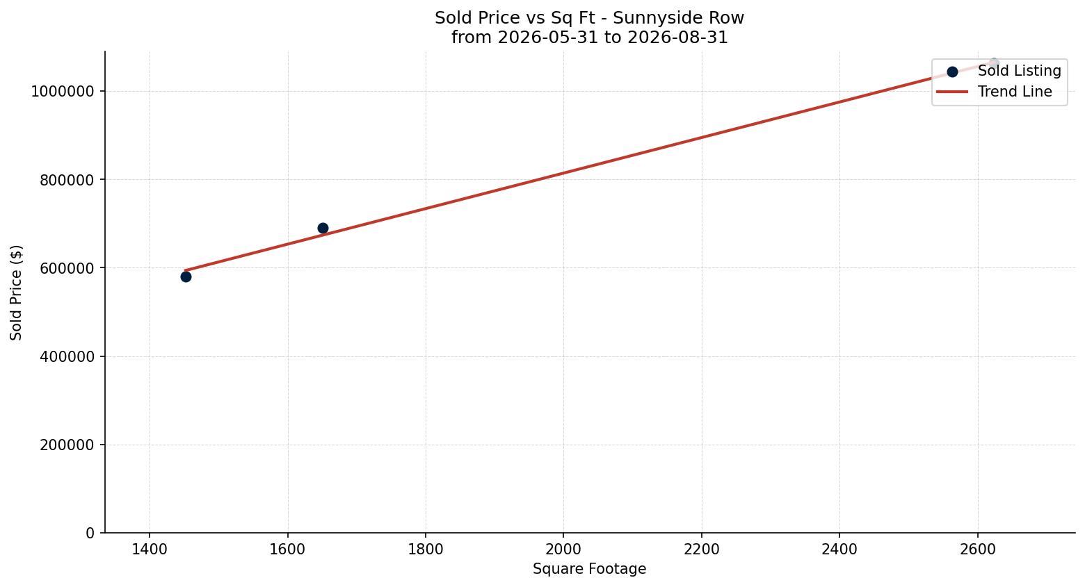 Sunnyside Row/Townhouse Price vs. Square Footage – last 3 months