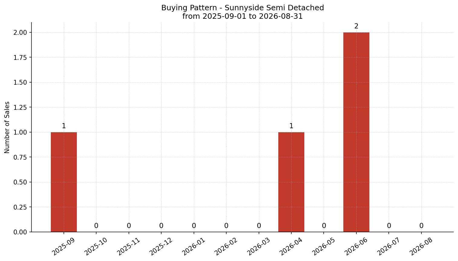 Sunnyside Semi Detached (Half Duplex) Buying Pattern – last 12 months