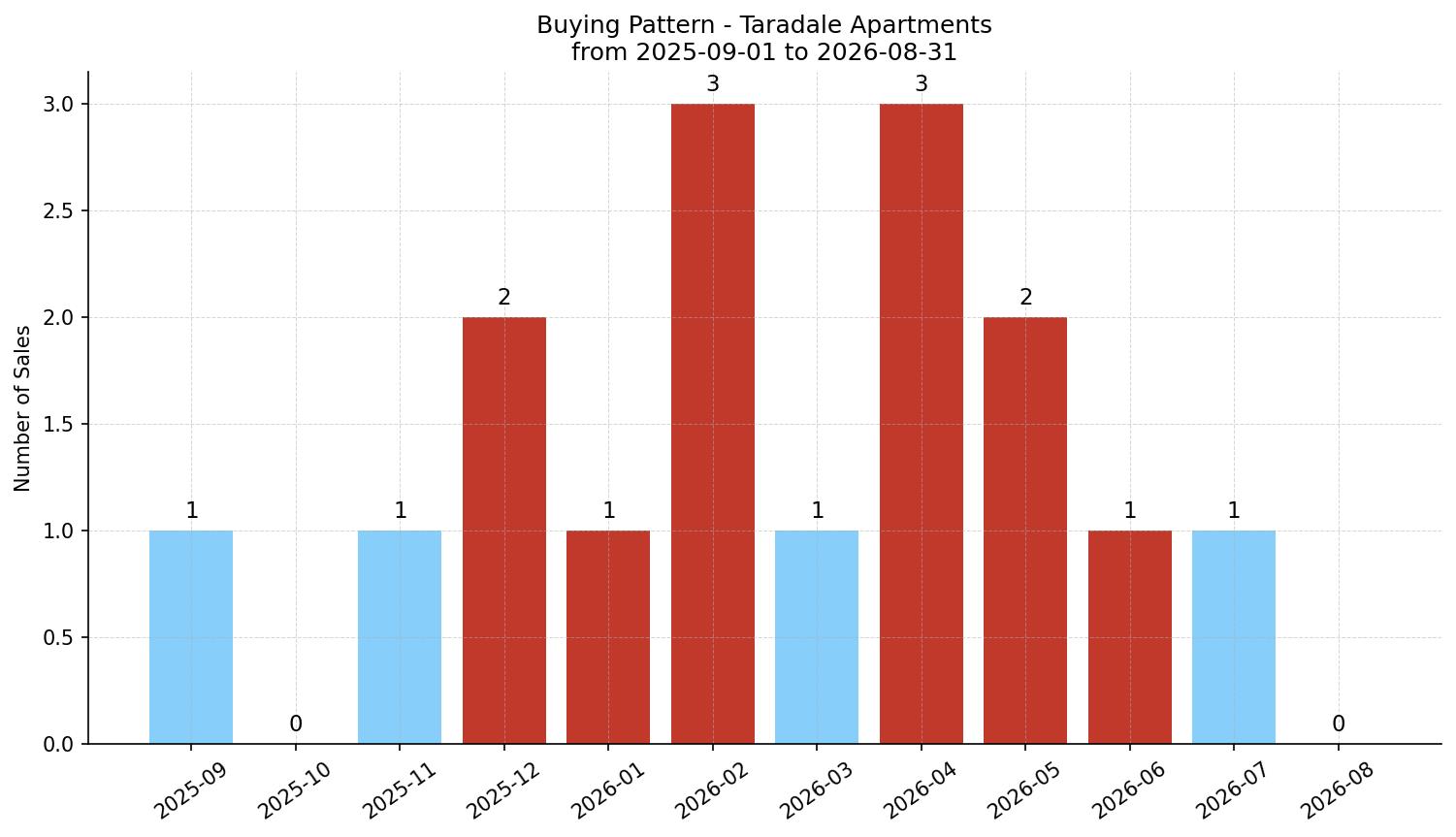 Taradale Apartment Buying Pattern – last 12 months