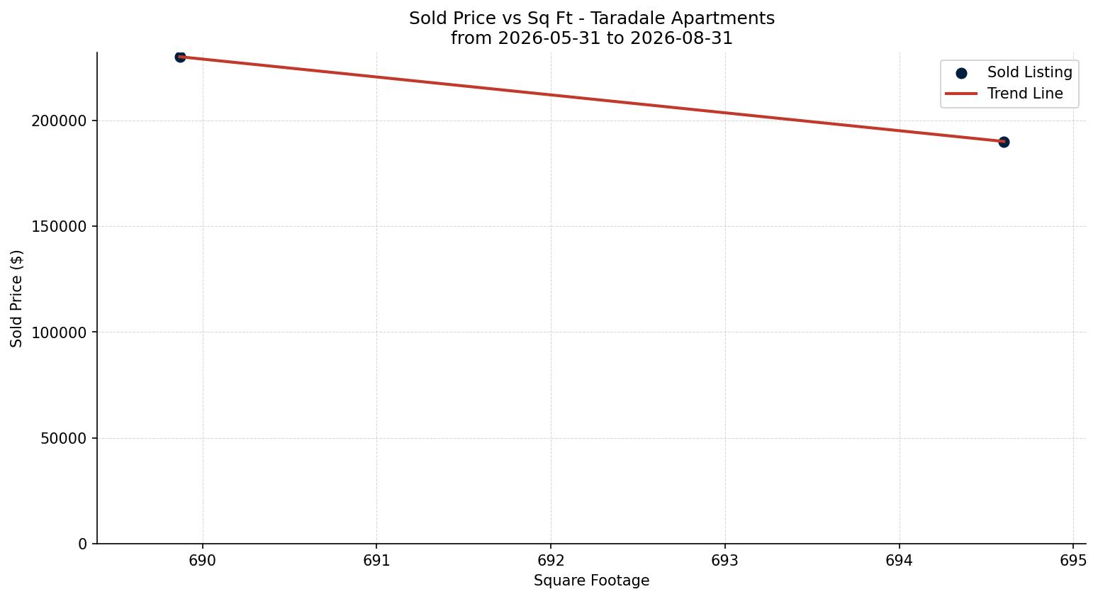 Taradale Apartment Price vs. Square Footage – last 3 months