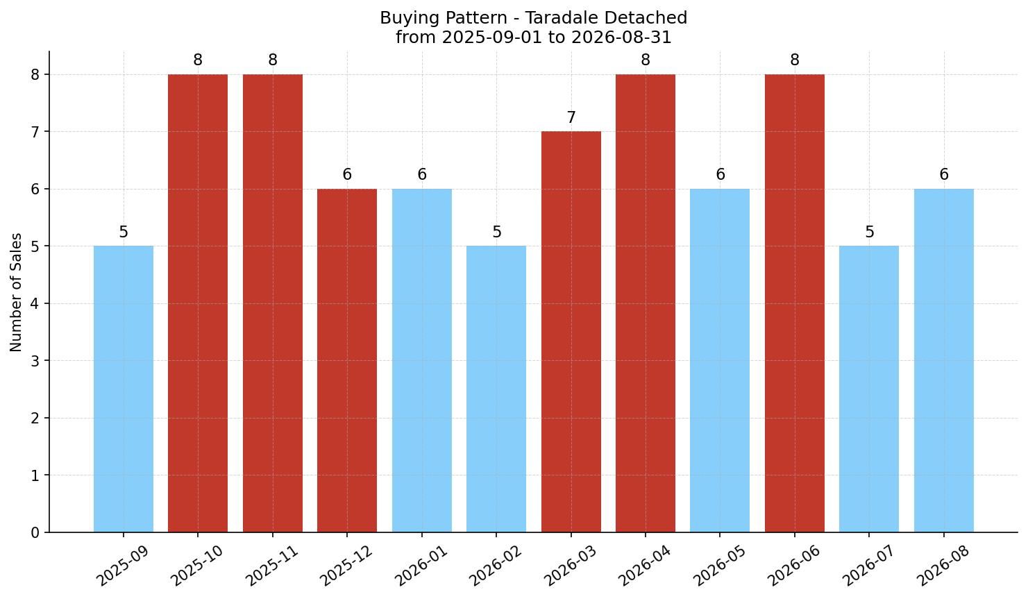 Taradale Detached Buying Pattern – last 12 months