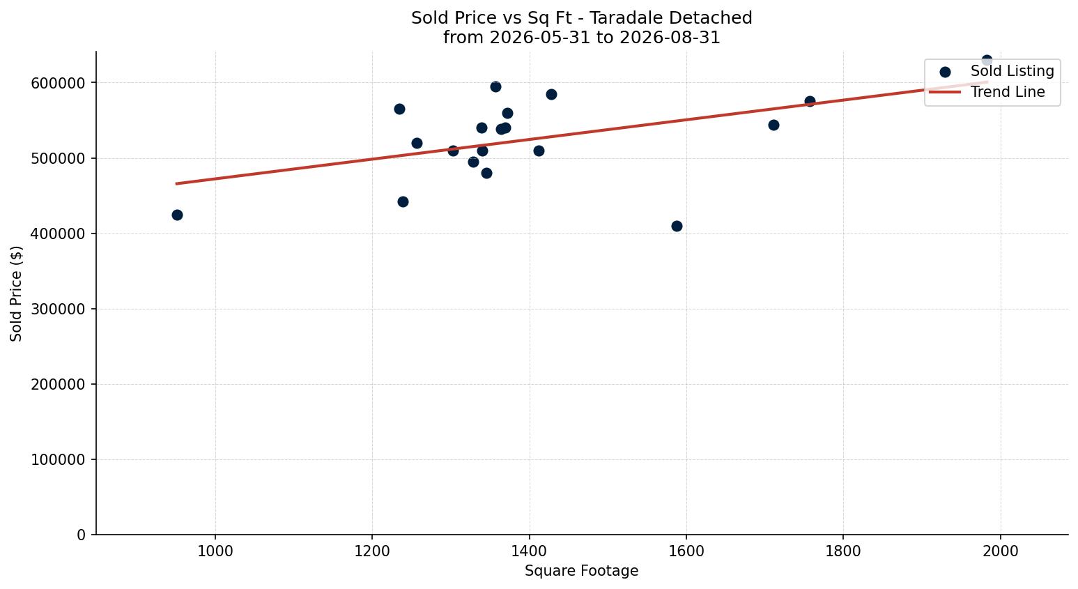 Taradale Detached Price vs. Square Footage – last 3 months